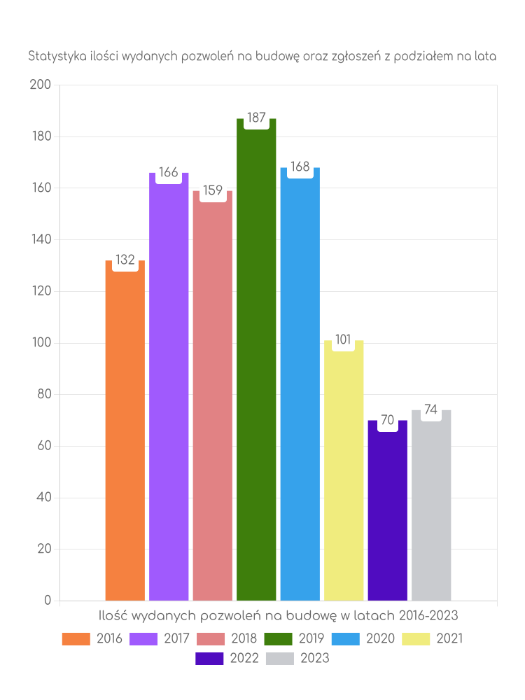 Zestawienie statystyk pozwoleń na budowę w gminie Trzebieszów